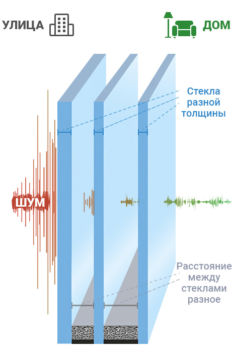 Шумоизоляционные стеклопакеты