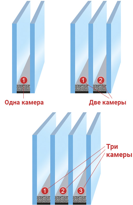 Стандартные стеклопакеты для окон