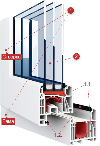 Структура пластикового профиля